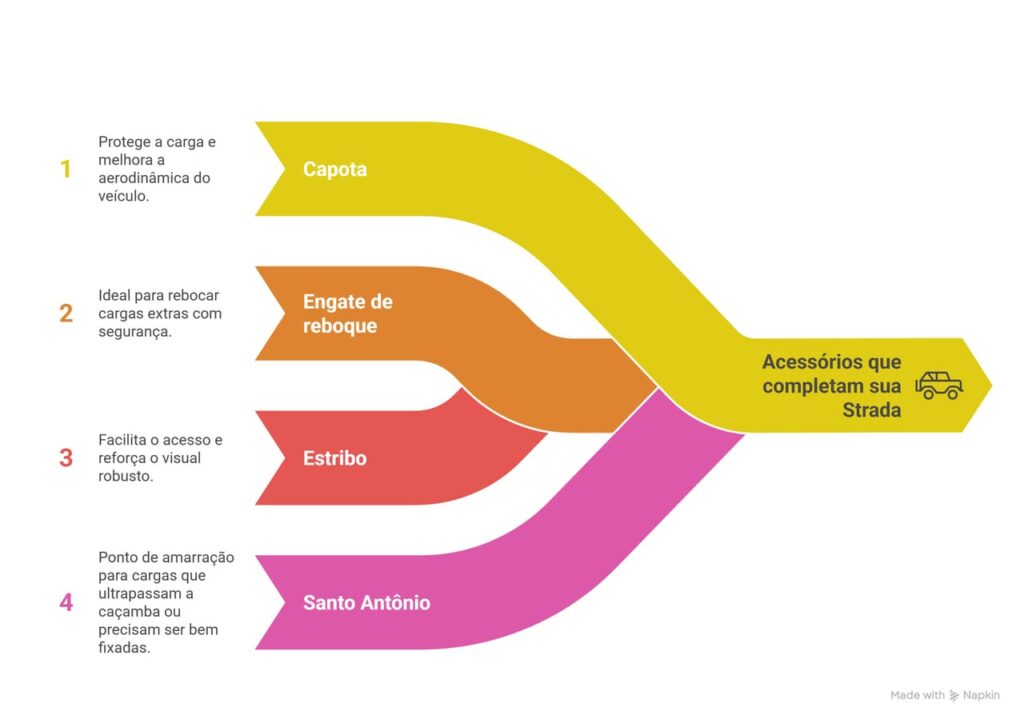 Infográfico destaca os melhores acessórios da Fiat Strada: capota marítima, engate de reboque, estribo e Santo Antônio. Cada item oferece funcionalidade e proteção.