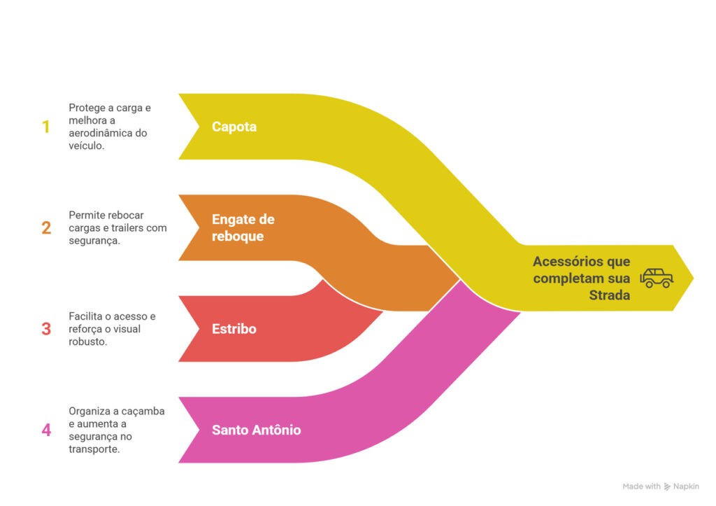 Infográfico colorido destaca quatro acessórios essenciais para a Fiat Strada: capota, engate, estribo e Santo Antônio. Cada item melhora segurança, estética e funcionalidade. Ideal para quem busca personalização com a melhor capota da Strada e outros complementos indispensáveis.