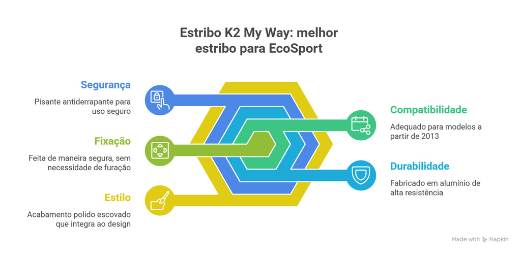 Infográfico destacando o melhor estribo EcoSport com seis benefícios: segurança antiderrapante, fixação sem furação, estilo integrado, compatibilidade desde 2013, durabilidade em alumínio e design moderno.